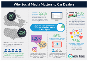Why Social Media Matters to car dealers